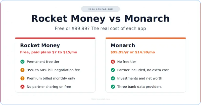 Rocket Money vs Monarch (2026): Free or $99.99?
