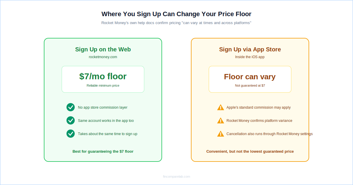 Rocket Money web signup vs App Store signup 2026 — price floor comparison