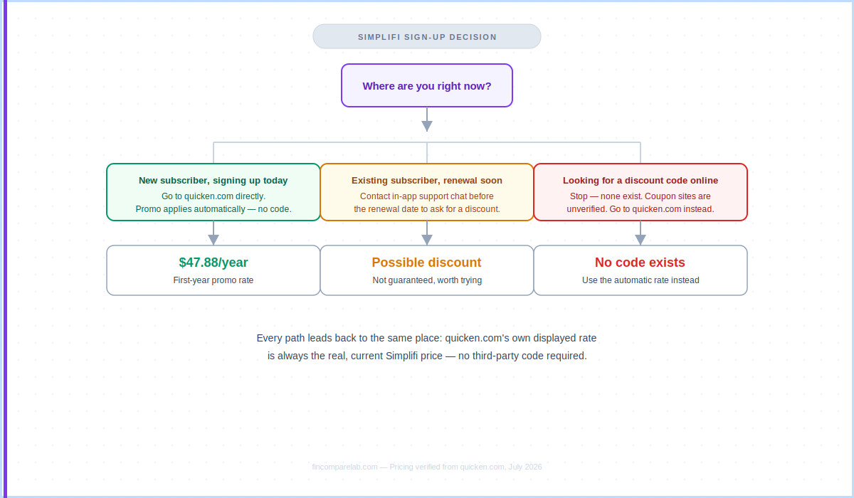 Decision flowchart showing whether to sign up for Simplifi now, wait for a promo, or negotiate a renewal discount based on subscription status