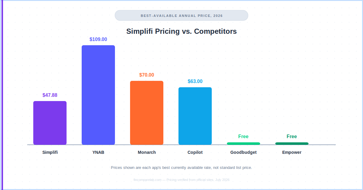 Bar chart comparing Simplifi's best-available annual price against YNAB, Monarch Money, Copilot, Goodbudget, and Empower