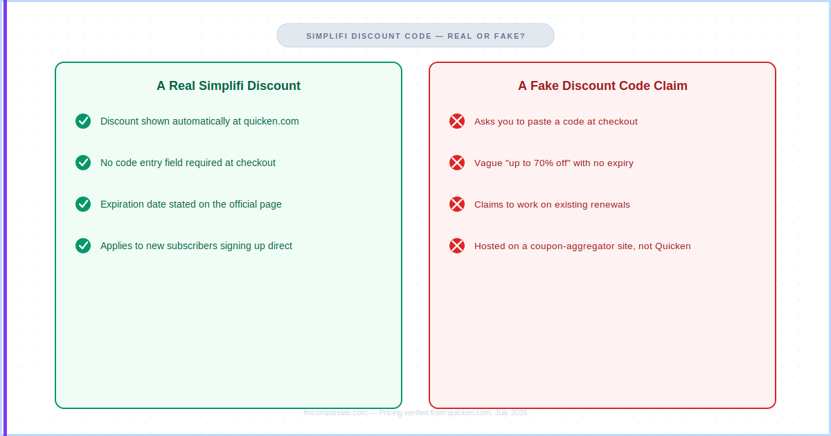 Side-by-side checklist comparing a real Simplifi discount, shown automatically at checkout, against a fake discount code claim from a third-party coupon site