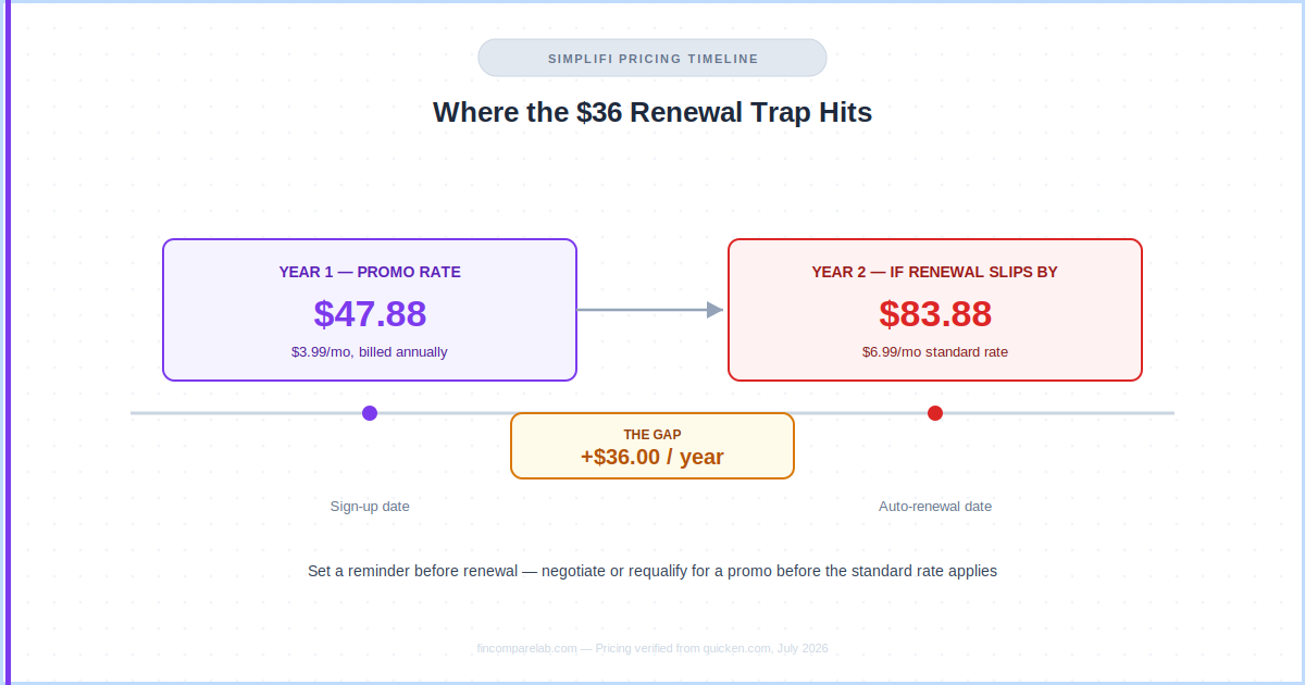 Timeline diagram showing Simplifi's $47.88 promotional first year followed by a jump to the $83.88 standard renewal rate, highlighting the $36 gap
