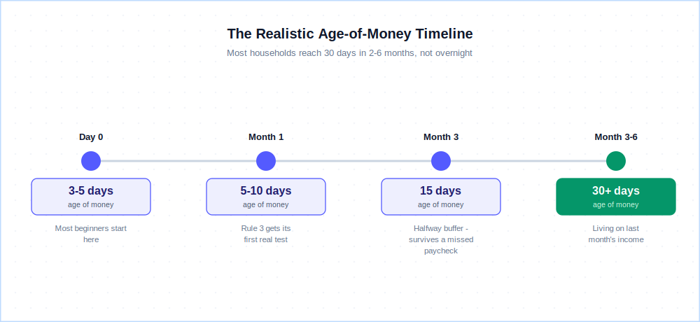 Realistic age of money YNAB timeline - 3 to 5 days at the start, 15 days by month 3, and 30+ days by month 3 to 6 when living on last month's income