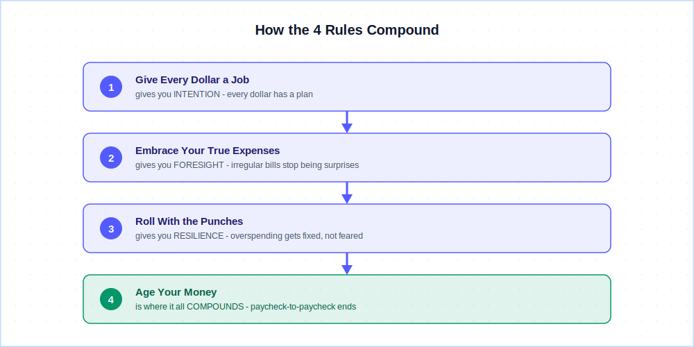 How YNAB's 4 rules compound - Rule 1 gives intention, Rule 2 gives foresight, Rule 3 gives resilience, Rule 4 compounds into breaking the paycheck-to-paycheck cycle