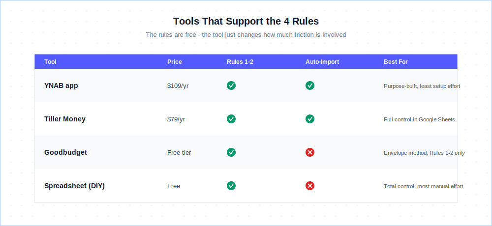 Tools that support YNAB's 4 rules compared - YNAB app, Tiller Money, Goodbudget, and DIY spreadsheet by price, rule coverage, and auto-import