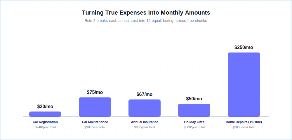 Turning YNAB true expenses into monthly amounts - car registration, maintenance, insurance, holiday gifts, and home repairs broken into equal monthly funding chunks