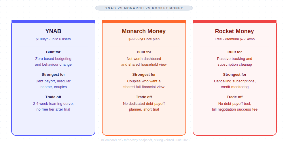 YNAB vs Monarch vs Rocket Money snapshot comparing budgeting focus, pricing, and best-fit user for each app