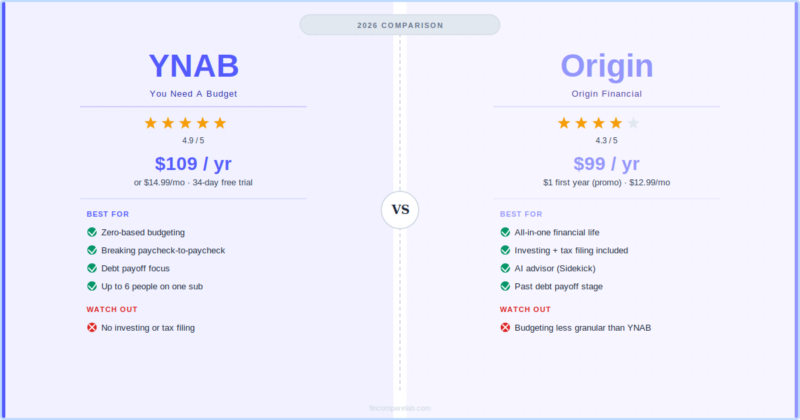 YNAB vs Origin 2026: Beware the $99 Bargain Trap