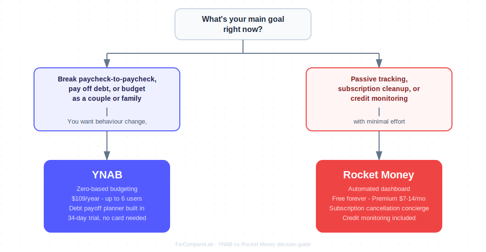 YNAB vs Rocket Money decision flow chart showing which app fits your financial goal