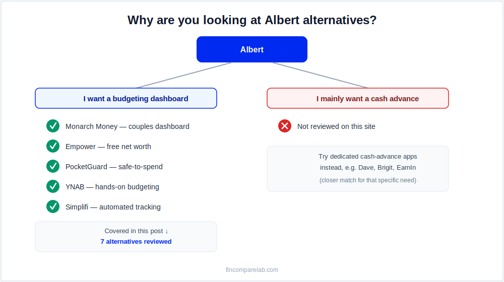 Decision diagram showing whether a searcher wants a budgeting alternative to Albert or a cash-advance alternative to Albert