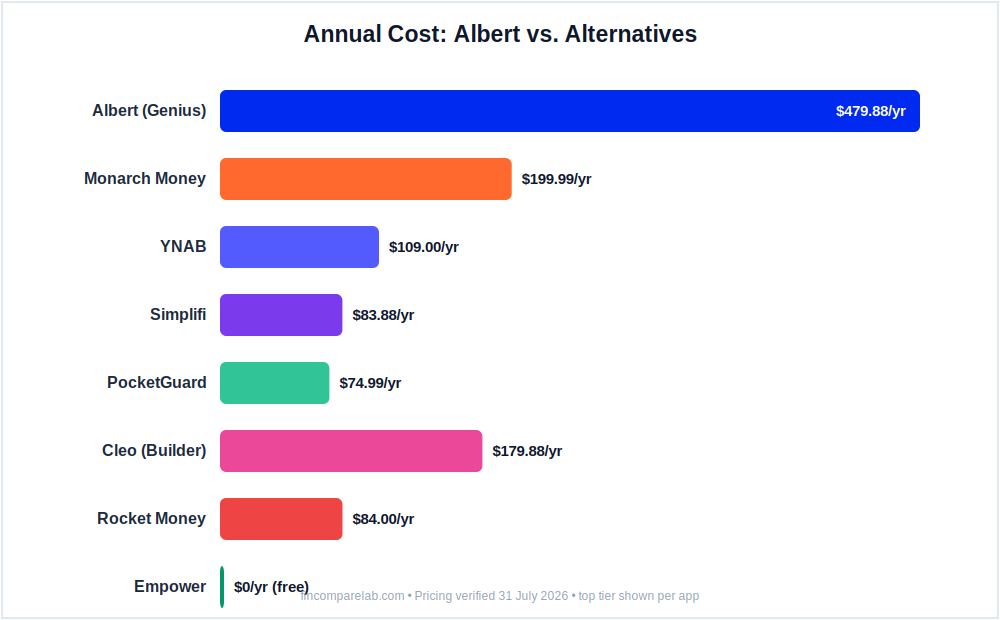 Pricing comparison chart of Albert alternatives 2026 including Monarch Money, Empower, PocketGuard, Cleo, Rocket Money, YNAB, and Simplifi