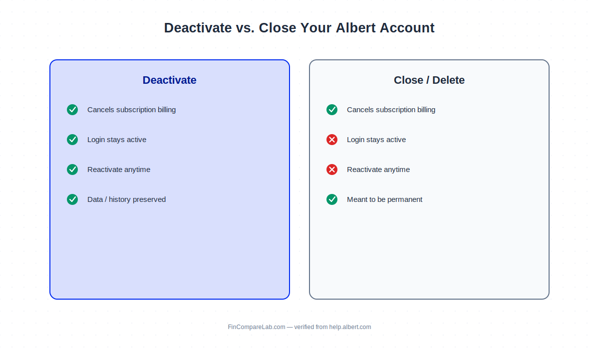 Comparison diagram of deactivating versus closing an Albert account, showing what stays active in each case