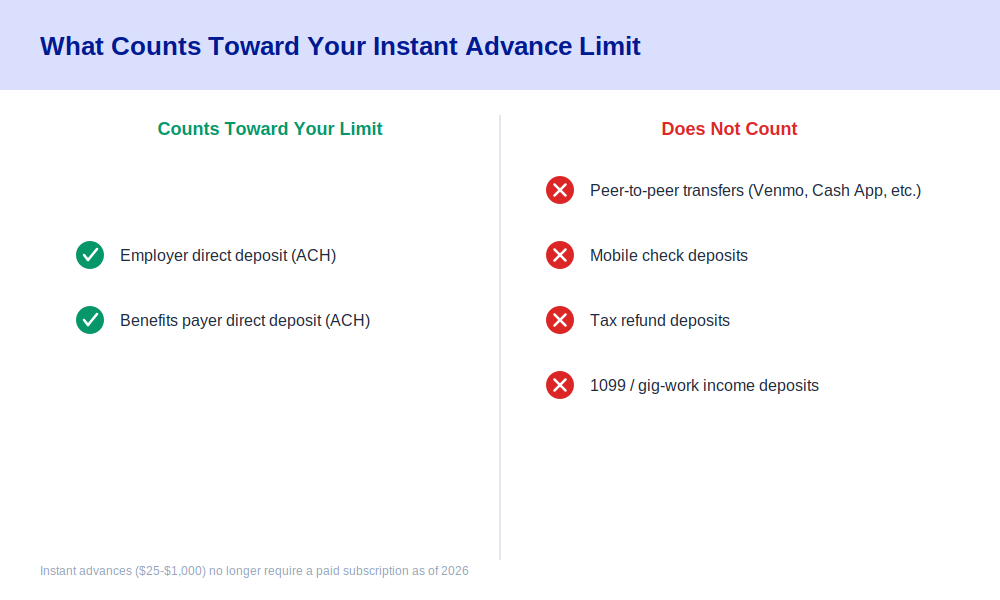 Albert Instant cash advance eligibility checklist showing which deposit types count toward your limit and which don't