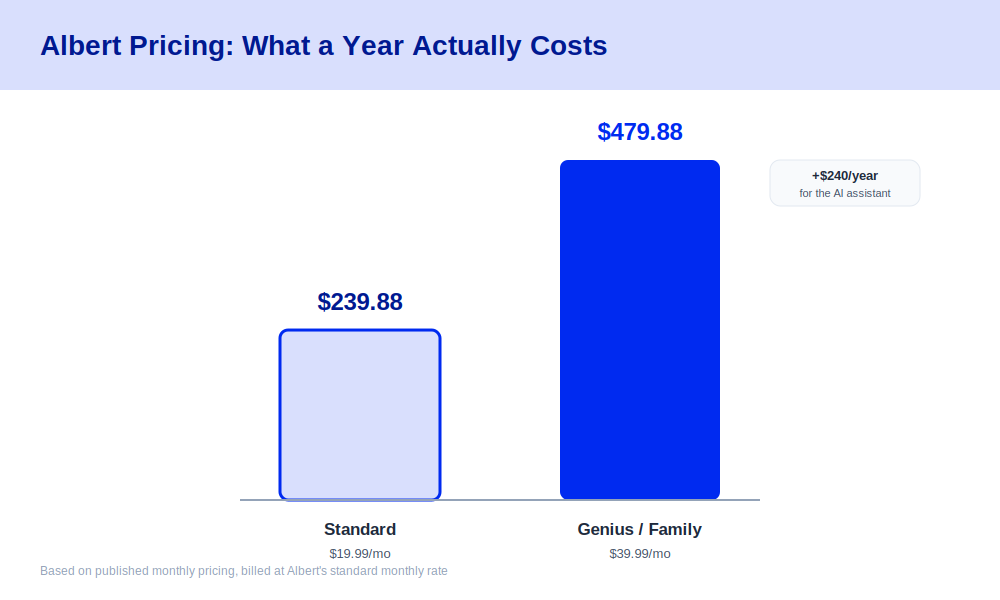 Albert pricing 2026 — annual cost comparison showing Standard at $239.88 per year versus Genius and Family at $479.88 per year