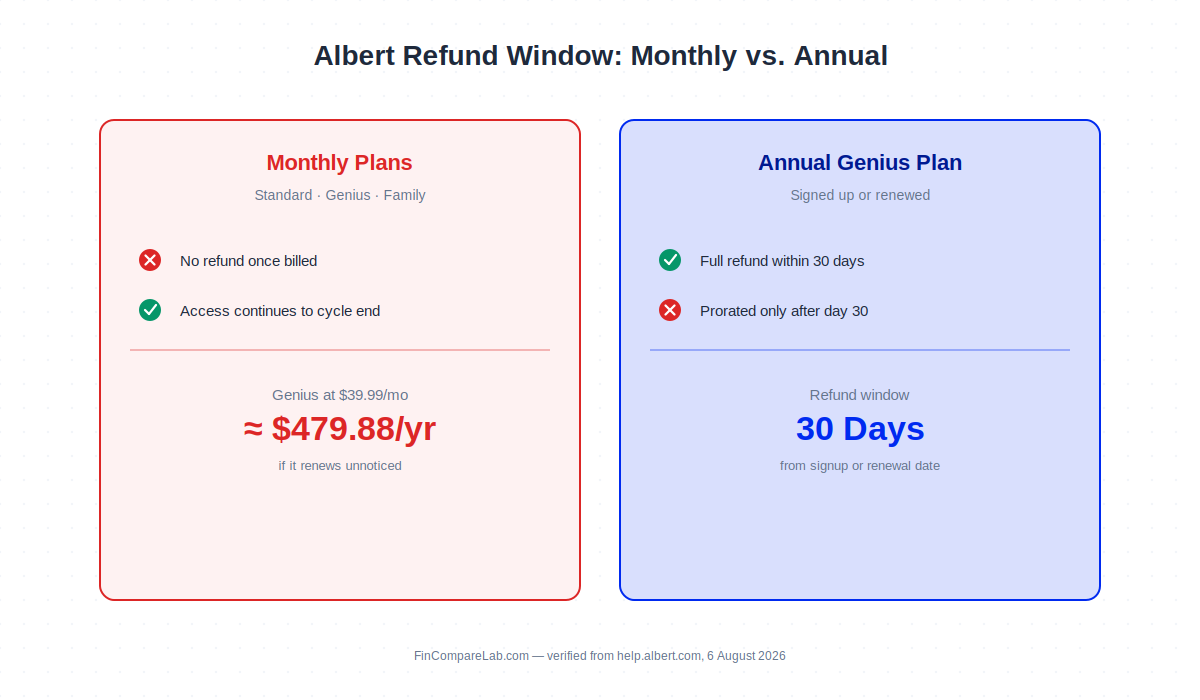 Albert refund window comparison chart showing monthly no-refund policy versus annual 30-day refund window