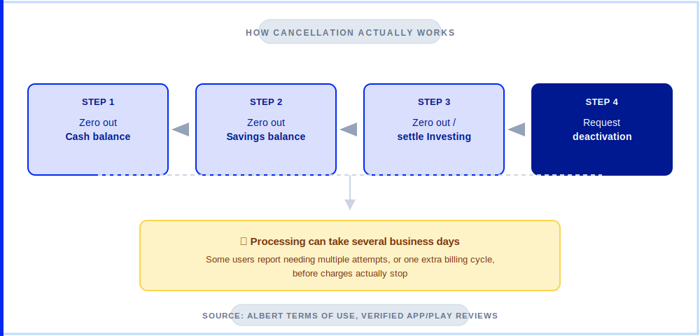 Step-by-step flow diagram for cancelling Albert — zero out Cash, Savings, and Investing balances, then request deactivation and wait for processing