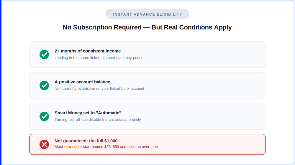 Checklist of Albert Instant cash advance eligibility requirements — two months consistent income, positive balance, and Smart Money set to Automatic