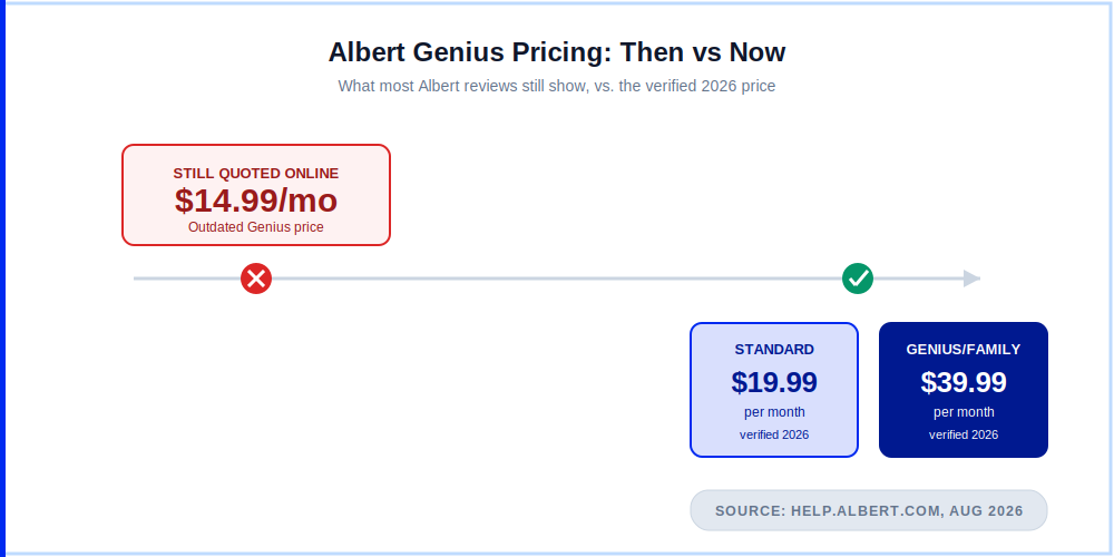 Albert review 2026 — price history timeline showing the old $14.99 Genius figure versus current $19.99 Standard and $39.99 Genius/Family pricing
