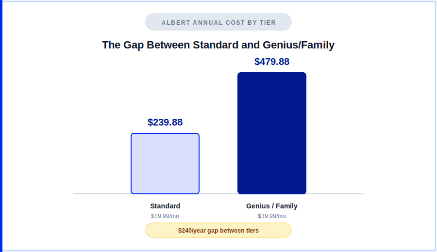 Bar chart comparing Albert's annual subscription cost by tier — Standard at $239.88 per year versus Genius and Family at $479.88 per year
