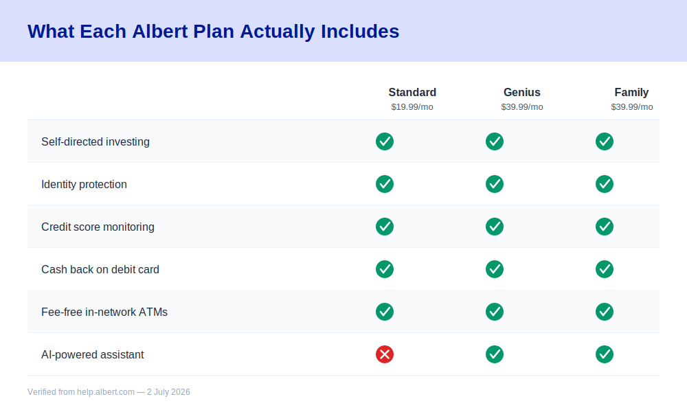 Albert pricing 2026 — feature checklist comparing what Standard, Genius, and Family plans each include