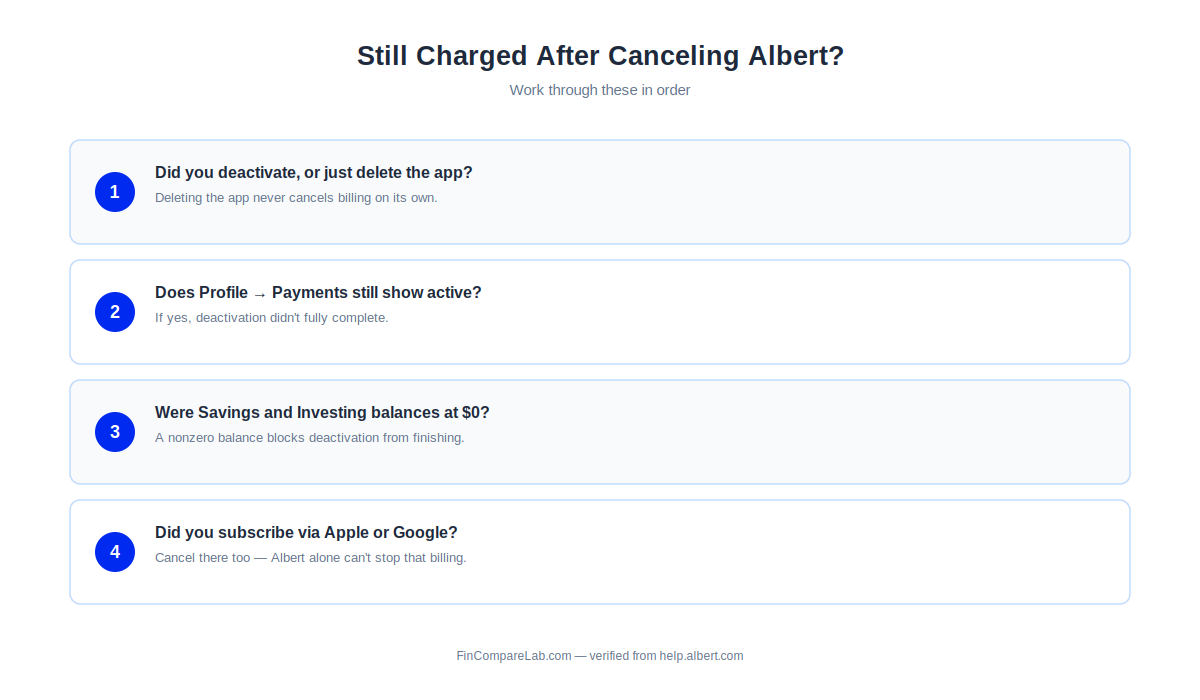Troubleshooting checklist for why you might still be charged after canceling Albert subscription