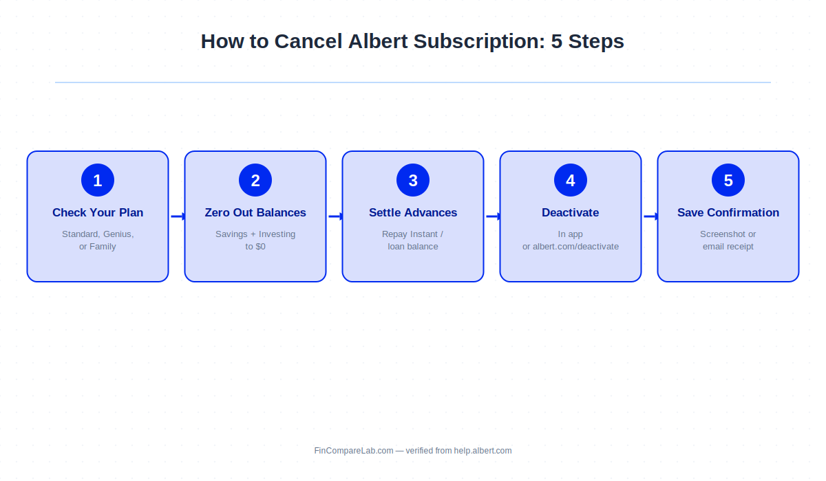 How to cancel Albert subscription in 5 steps: plan check, zero balances, deactivate, and confirm