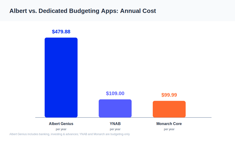 Albert pricing versus YNAB and Monarch Money annual cost comparison for 2026