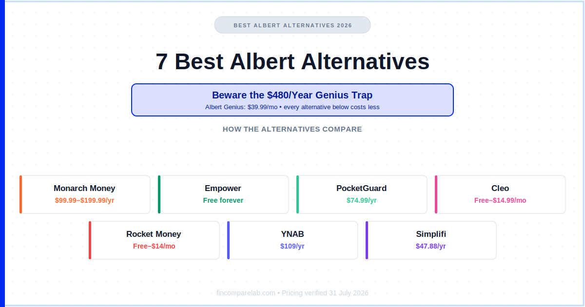 Best Albert alternatives 2026 — Monarch Money, Empower, PocketGuard, Cleo, Rocket Money, YNAB, and Simplifi compared against Albert's $479.88/year Genius plan