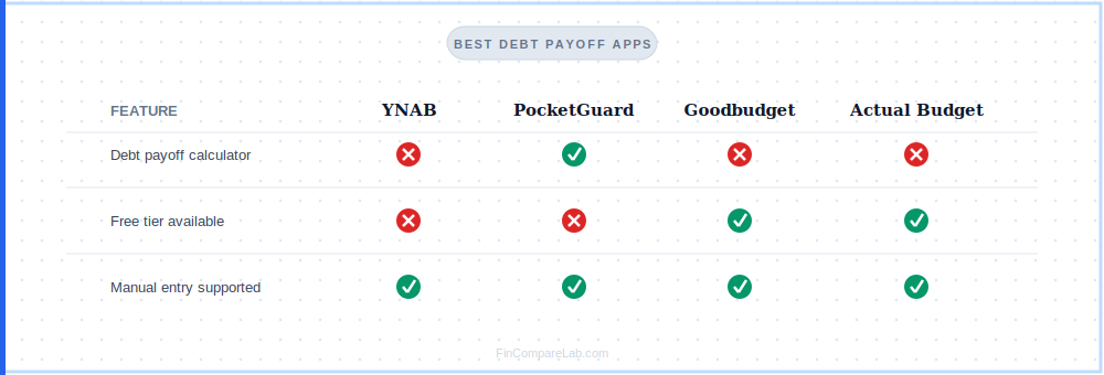best budgeting apps for debt payoff comparison grid