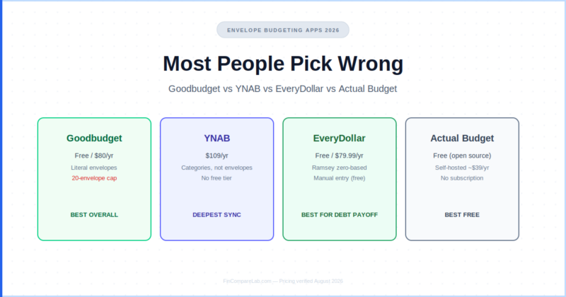 Envelope Budgeting Apps (2026): Most People Pick Wrong