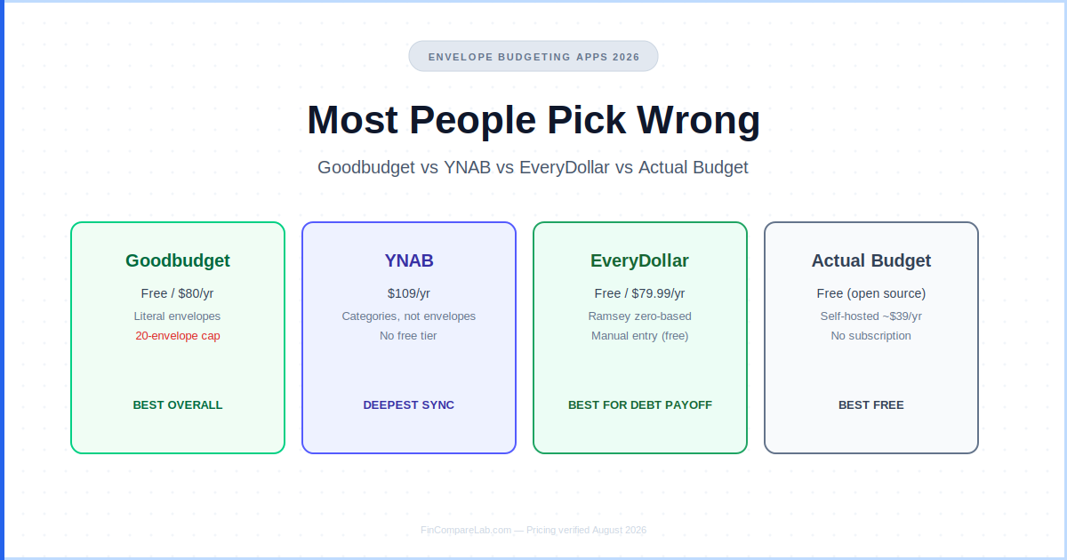 Envelope budgeting apps 2026 — Goodbudget, YNAB, EveryDollar, and Actual Budget compared by price, envelope cap, and best-use-case summary