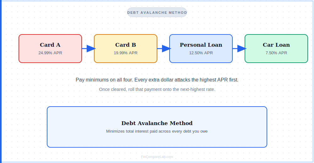 debt avalanche method flow diagram ordering debts by highest interest rate first