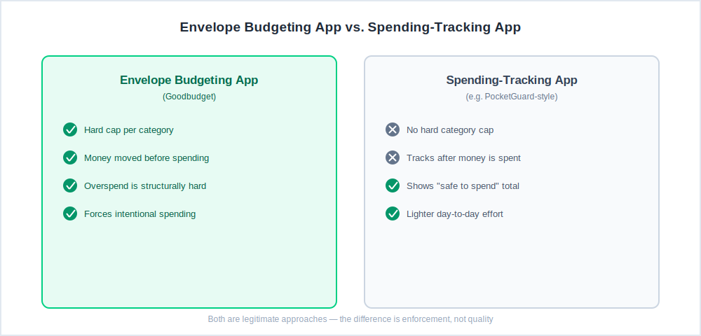 Envelope budgeting app vs spending-tracking app — hard category limits compared to after-the-fact tracking