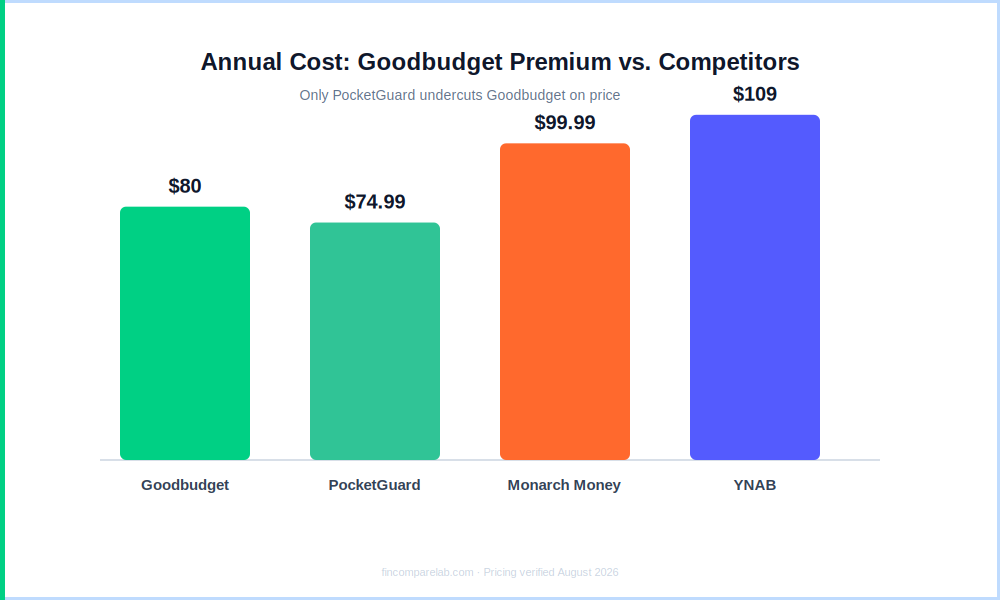 Annual cost comparison chart: Goodbudget Premium at $80 a year versus YNAB, Monarch Money, and PocketGuard
