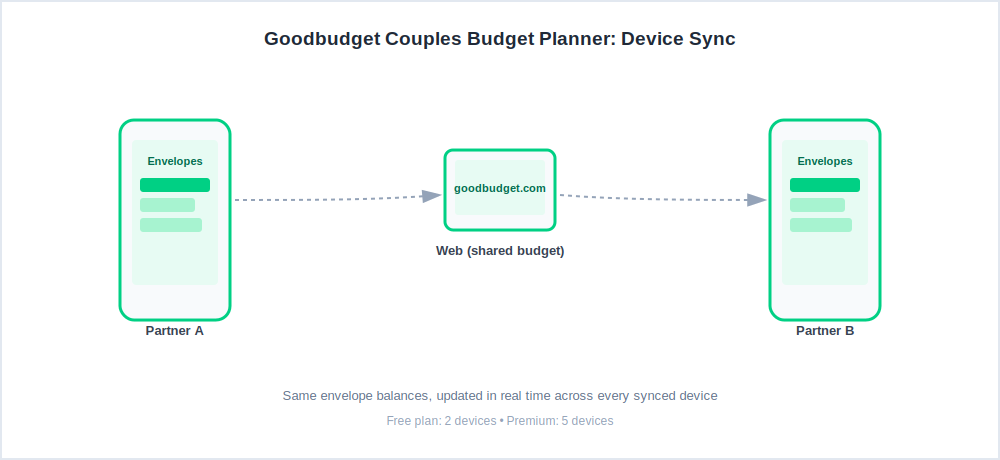 Goodbudget couples budget planner device sync — shared envelopes across two phones and the web