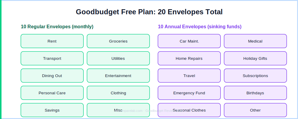 Goodbudget envelope breakdown — 10 regular monthly envelopes plus 10 annual sinking-fund envelopes, 20 total on the free plan
