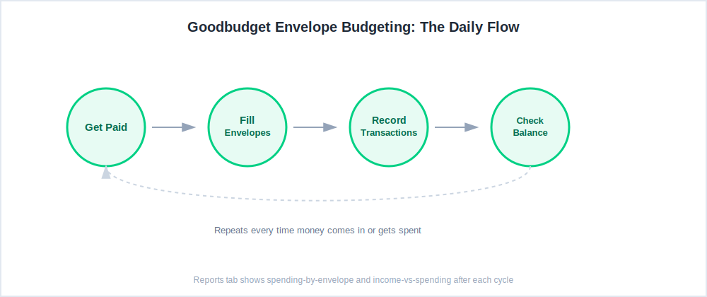 Goodbudget envelope budgeting daily flow — fill envelopes, record transactions, check remaining balance