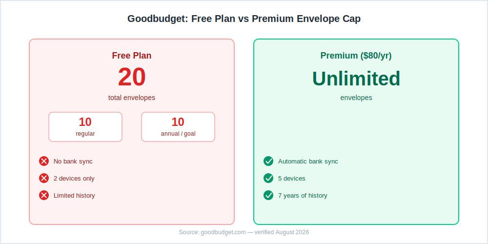 Goodbudget budget planner free plan envelope cap — 10 regular plus 10 annual envelopes compared to unlimited Premium