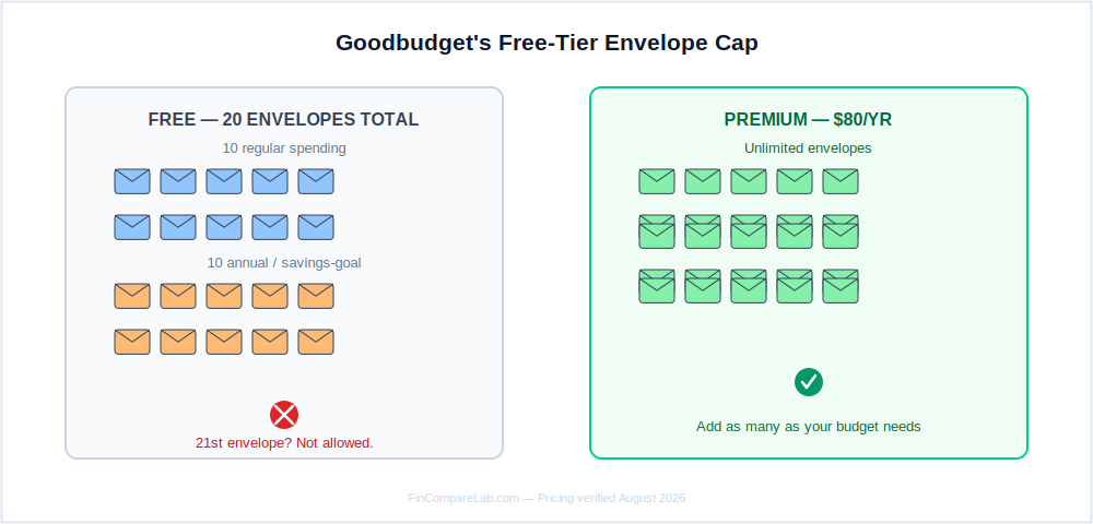 Goodbudget free tier 20-envelope cap breakdown showing 10 regular and 10 annual envelopes versus unlimited Premium tier