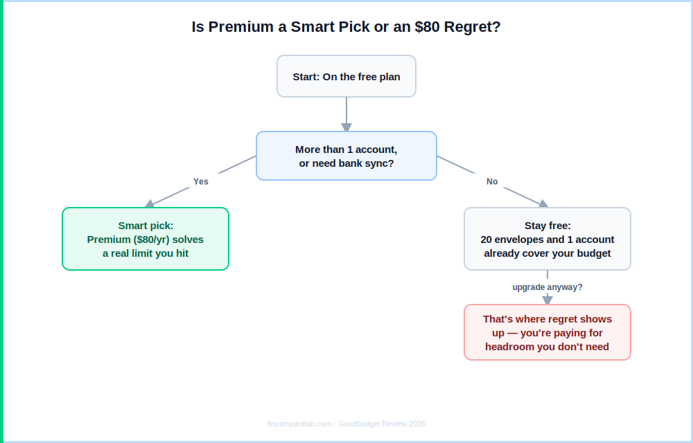 Decision flow for whether Goodbudget Premium at $80 a year is a smart pick or a regret, based on number of accounts, devices, and envelopes needed