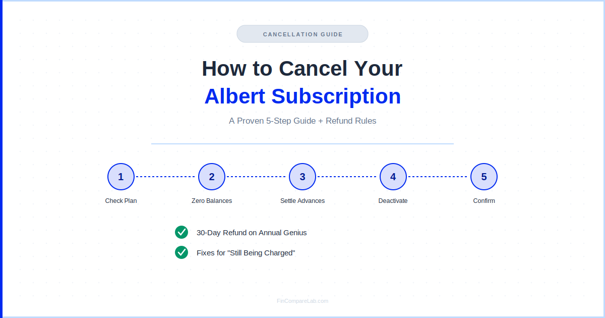 How to cancel Albert subscription 2026 — 5-step deactivation process, 30-day refund window, and fixes for still-being-charged issues
