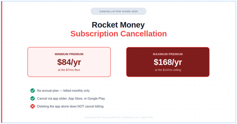 How to Cancel Your Rocket Money Subscription and Stop Paying $168/Year