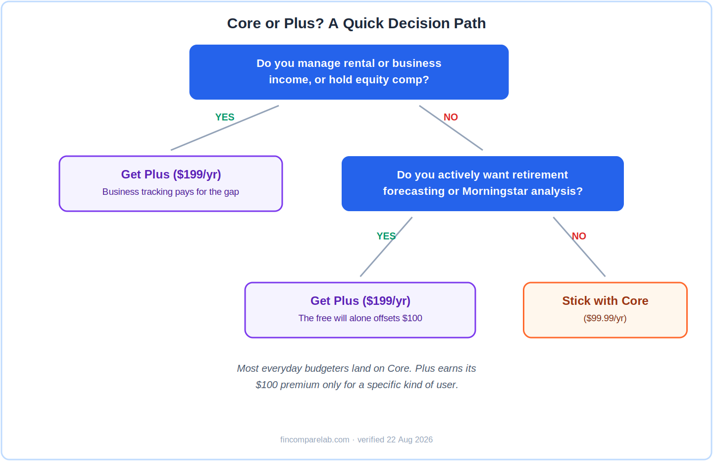 Decision flowchart for choosing Monarch Core vs Plus based on business income, equity compensation, and retirement forecasting needs