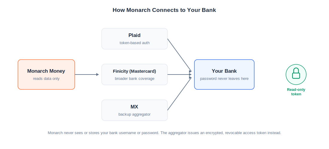 Is Monarch Money safe to connect? Diagram showing Monarch Money linking through Plaid, Finicity, and MX to a bank using a read-only token, with the bank password never leaving the bank