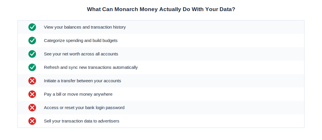 Grid showing what Monarch Money can and cannot do, including reading transactions and building budgets versus never initiating transfers or accessing bank passwords