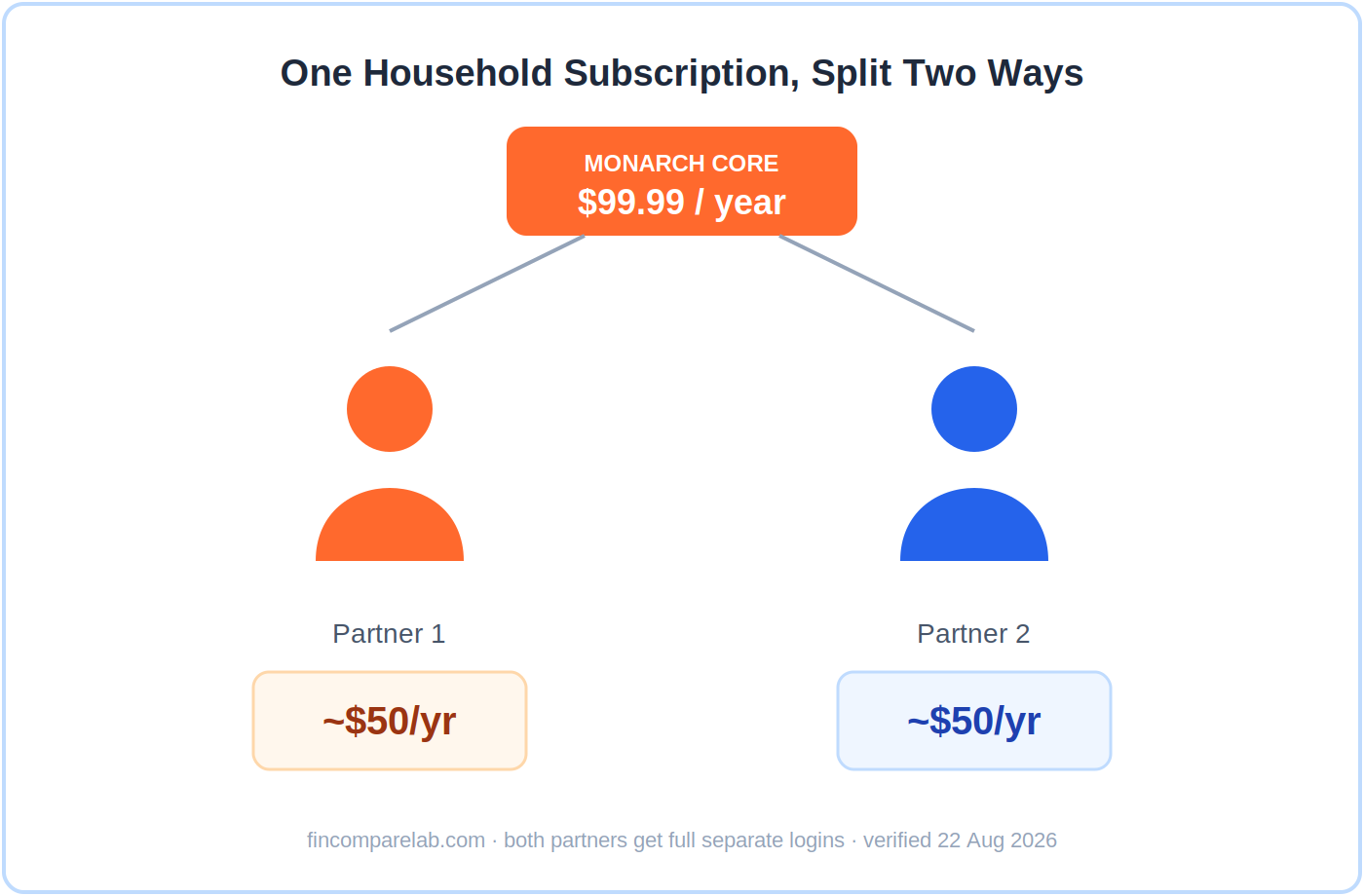 Illustration showing one Monarch Money Core subscription at $99.99 split between two household members at about $50 each
