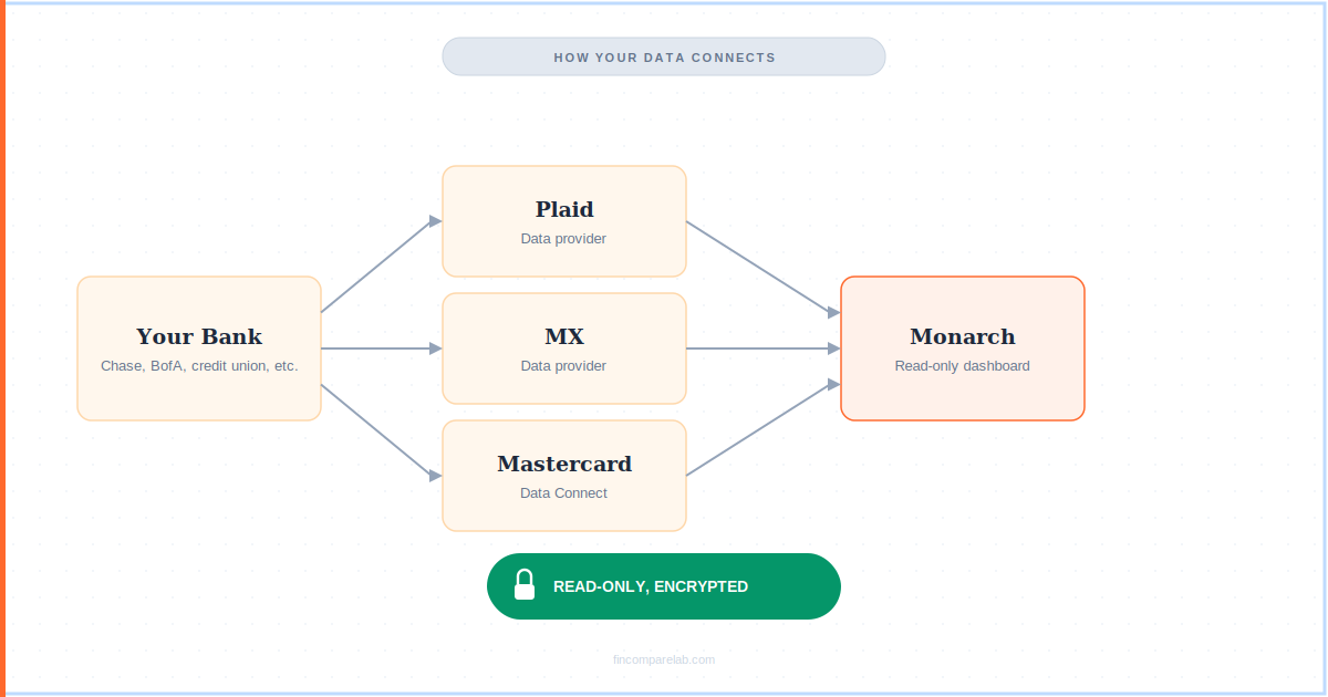 Monarch money review data security flow diagram showing read-only bank connections