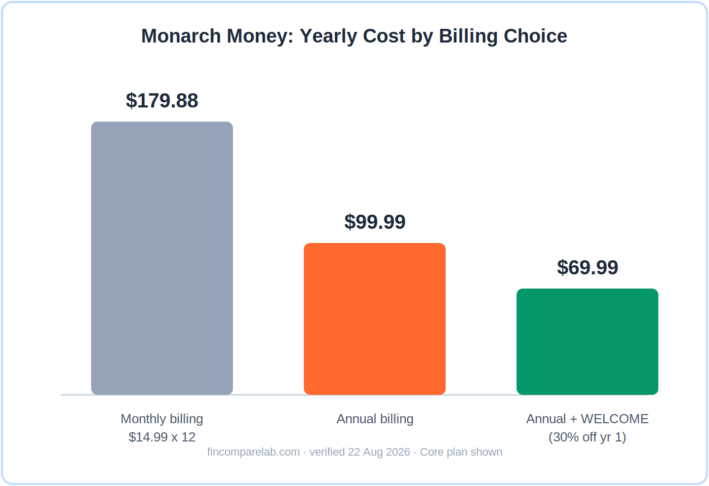 Bar chart comparing Monarch Money annual cost of $99.99 against monthly cost of $179.88 per year, showing an $79.89 gap
