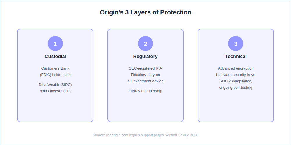 Diagram of Origin Financial's three layers of protection: custodial, regulatory, and technical