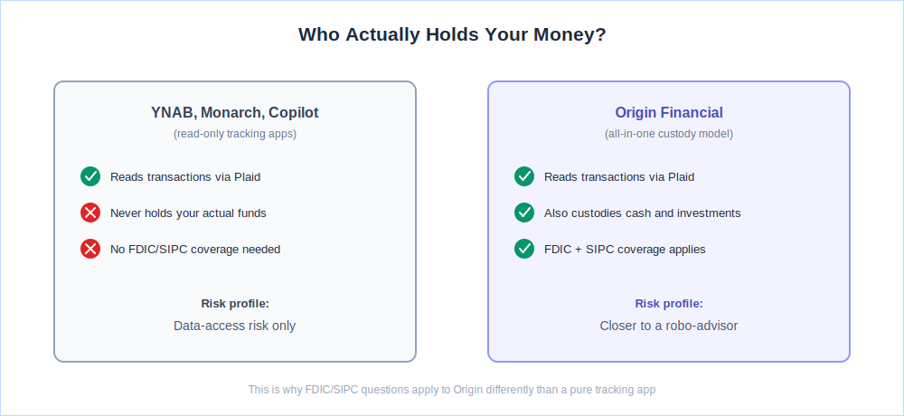 Comparison diagram showing that YNAB, Monarch, and Copilot only read account data while Origin Financial also custodies cash and investments